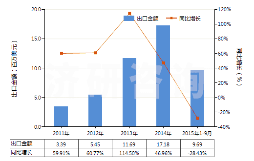 2011-2015年9月中國矩形大理石及石灰華(用鋸或其他方法切割成矩形)(HS25151200)出口總額及增速統(tǒng)計(jì)